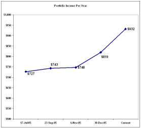 Portfolio Income