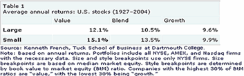 Small-Cap Performance