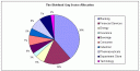 The Dividend Guy Sector Allocation