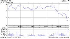 Citigroup Chart