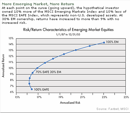 Emerging Market Risk & Reward