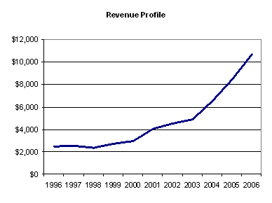 Enbridge Revenue