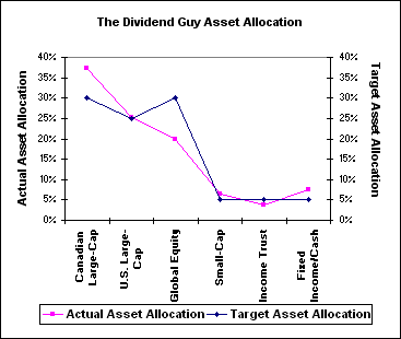 The Dividend Guy November Asset Allocation
