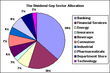 The Dividend Guy November Sector Allocation