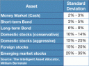 Standard Deviations
