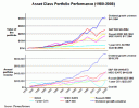 Dividend Growth