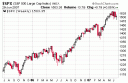 S&P 500 Uptrend Chart