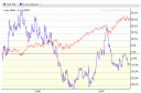 S&P 500 Vs Nortel