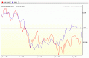 S&P Vs PG