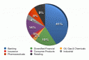 The Dividend Guy Sector Allocation