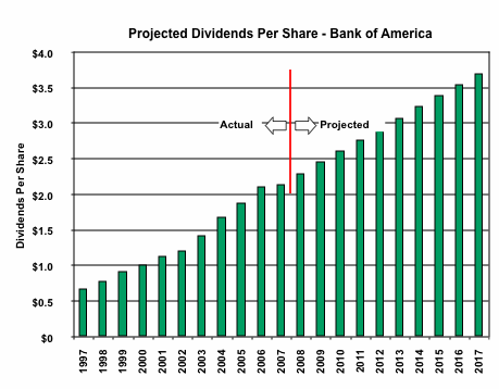  by 2017 investors could be receiving $3.71 per share in dividends