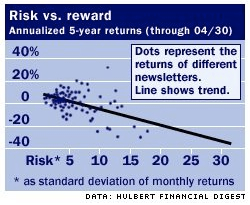 Investment Risk versus Reward