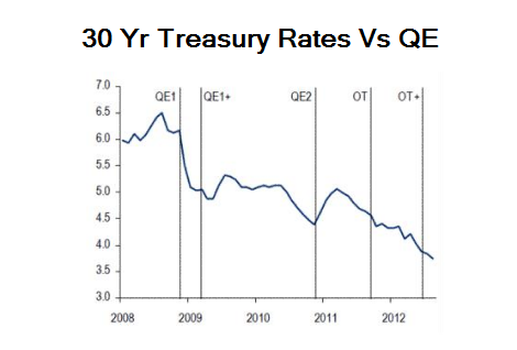 30 yr treasure rates vs QE