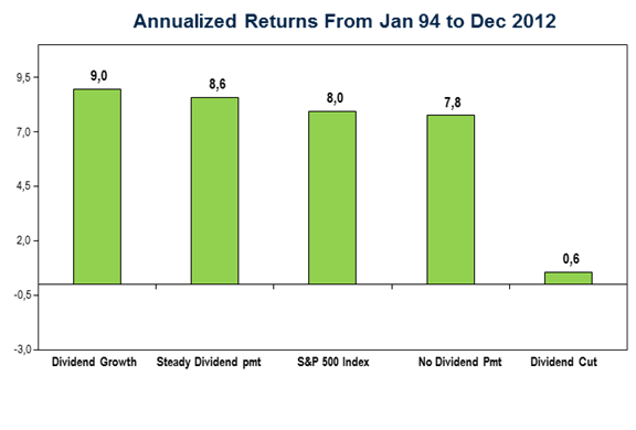 S&P500 Dividend Chart