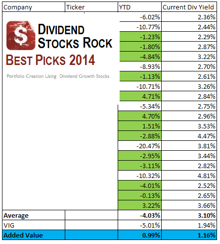 Best 2014 US dividend stocks