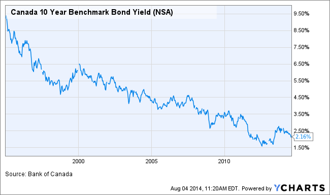 10yr canadian bond yield