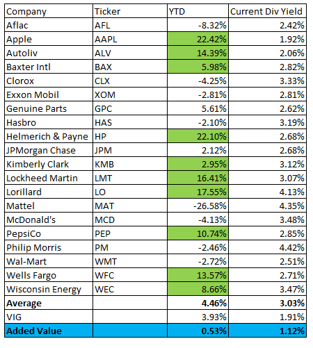 Best 2014 US dividend stocks