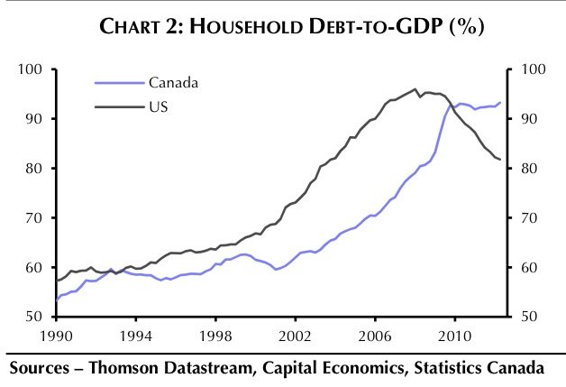 household-debt-to-gdp-chart-canada
