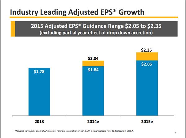 industry leading adjusted EPS growth
