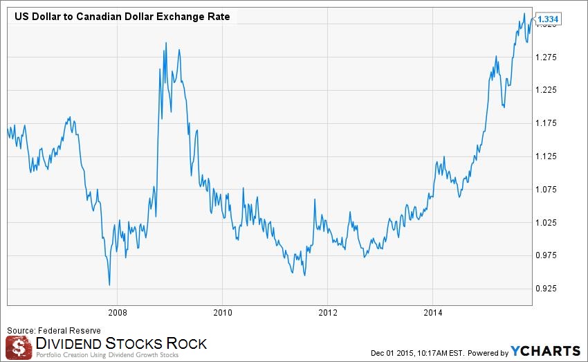 US vs CDN dollar