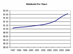 3M - Dividends