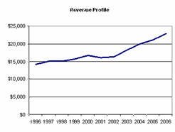 3M - Revenue Profile