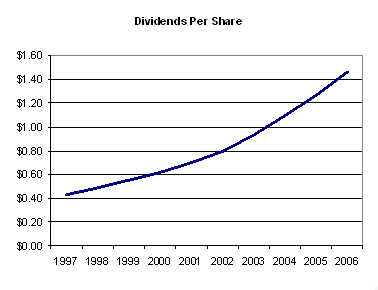 JNJ Dividend Profile