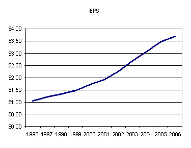 JNJ EPS Profile