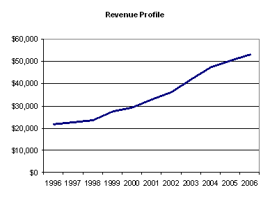 JNJ Revenue Profile