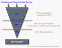 Asset Allocation Portfolio Funnel