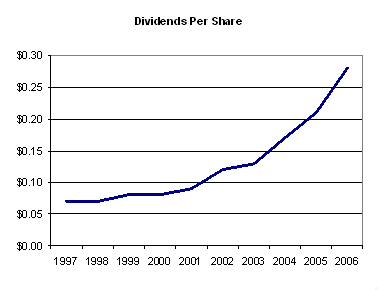 SNC Lavalin Dividend