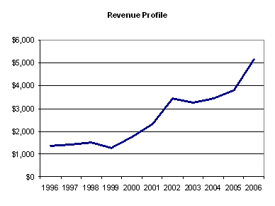 SNC Lavalin Revenue