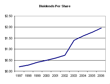 Citigroup - Dividends