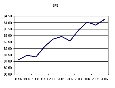 Citigroup - EPS