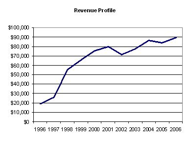 Citigroup - Revenue