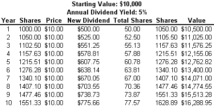 Dividend Reinvestment