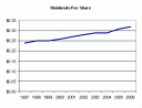 IMO - Dividend