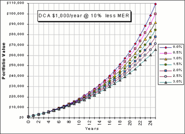 Impacts of MER on Portfolio Returns