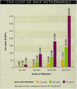 Cost of RRSP Withdrawals