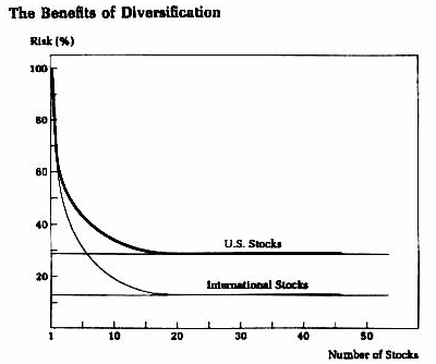 Diversification