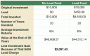 Impact of Load Funds