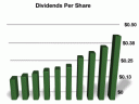 JCI - Dividends