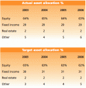 Pension Plan Asset Allocation