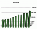 Revenue - ABT