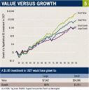 Growth versus Value Growth versus Value