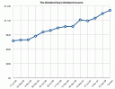 Dividend Income