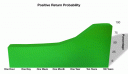 Investing Positive Return Probability