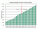 Projected Dividends Per Share - BAC