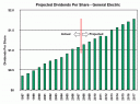 Projected Dividends Per Share - GE