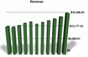 KMB - Revenue